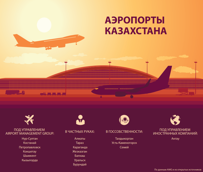 Аэропорты Казахстана